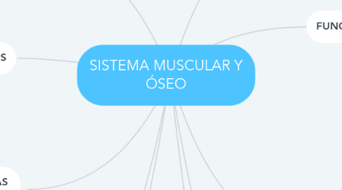 Mind Map: SISTEMA MUSCULAR Y ÓSEO