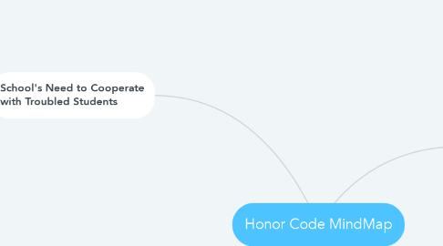 Mind Map: Honor Code MindMap