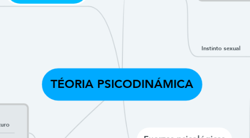Mind Map: TÉORIA PSICODINÁMICA
