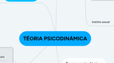 Mind Map: TÉORIA PSICODINÁMICA