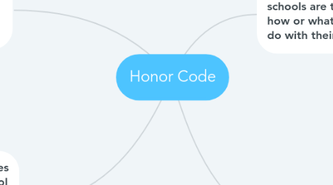 Mind Map: Honor Code