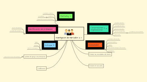 Mind Map: Investigación de mercados