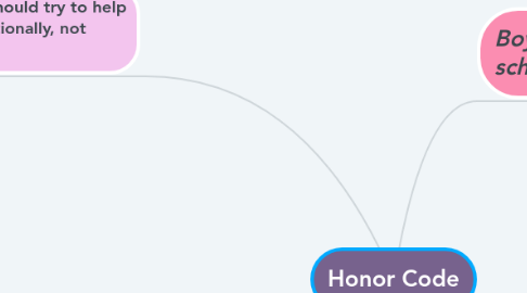 Mind Map: Honor Code