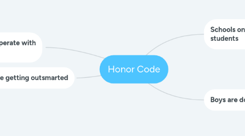 Mind Map: Honor Code