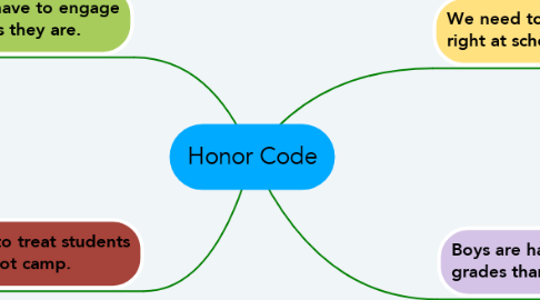Mind Map: Honor Code