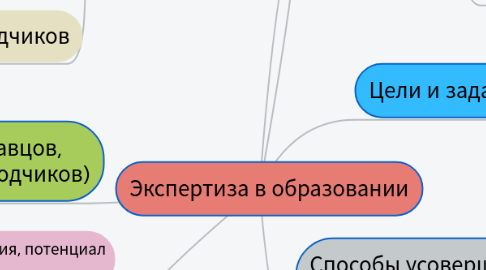 Mind Map: Экспертиза в образовании