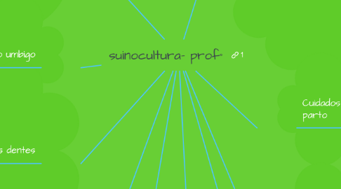 Mind Map: suinocultura- prof°