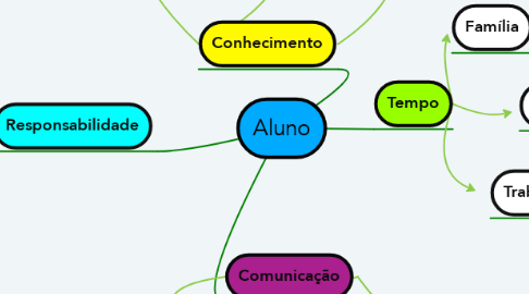 Mind Map: Aluno
