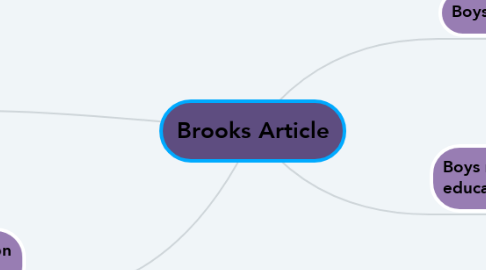 Mind Map: Brooks Article