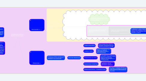 Mind Map: FUNDAMENTOS DE LA PROFESIÓN DOCENTE