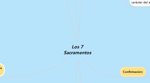 Mind Map: Los 7 Sacramentos