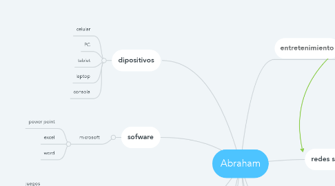 Mind Map: Abraham