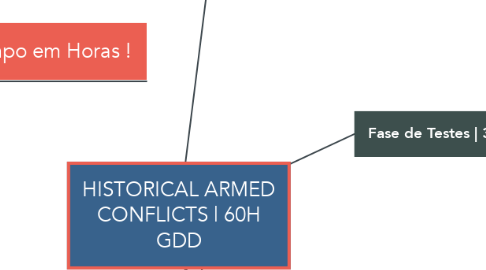 Mind Map: HISTORICAL ARMED CONFLICTS | 60H GDD