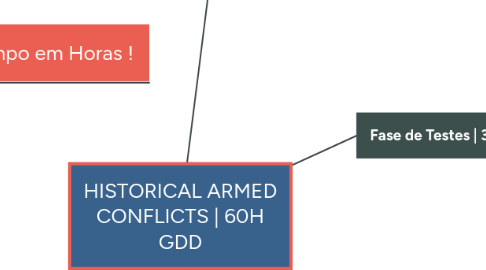 Mind Map: HISTORICAL ARMED CONFLICTS | 60H GDD