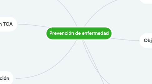 Mind Map: Prevención de enfermedad