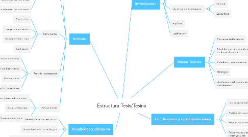 Mind Map: Estructura Tesis/Tesina