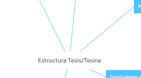 Mind Map: Estructura Tesis/Tesina