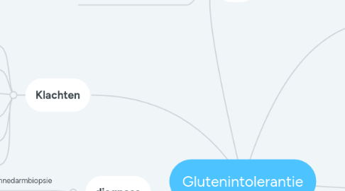 Mind Map: Glutenintolerantie