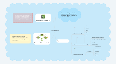 Mind Map: Competencia