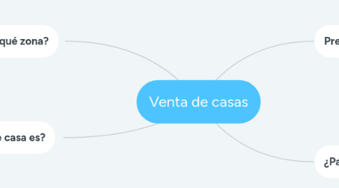 Mind Map: Venta de casas