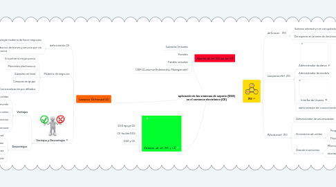 Mind Map: aplicación de los sistemas de soporte (DSS) en el comercio electrónico (CE)