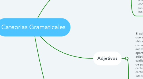 Mind Map: Cateorias Gramaticales
