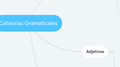 Mind Map: Cateorias Gramaticales