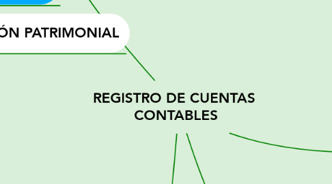 Mind Map: REGISTRO DE CUENTAS  CONTABLES