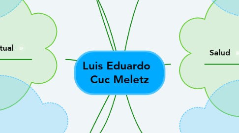 Mind Map: Luis Eduardo   Cuc Meletz