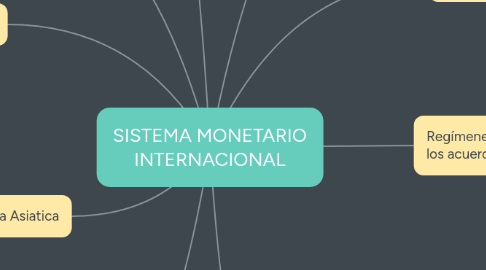 Mind Map: SISTEMA MONETARIO INTERNACIONAL