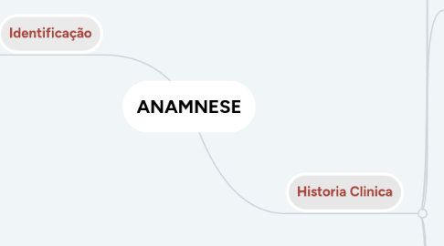 Mind Map: ANAMNESE