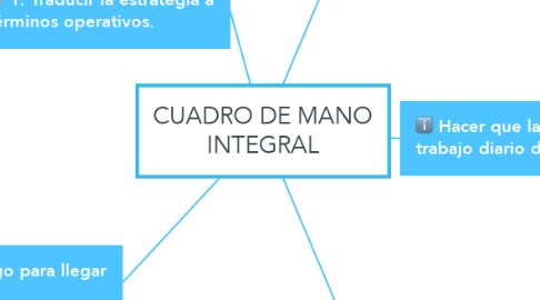 Mind Map: CUADRO DE MANO INTEGRAL