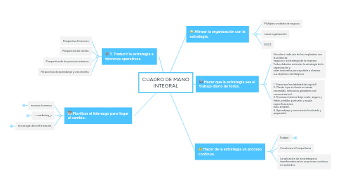 Mind Map: CUADRO DE MANO INTEGRAL