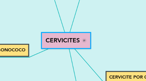 Mind Map: CERVICITES