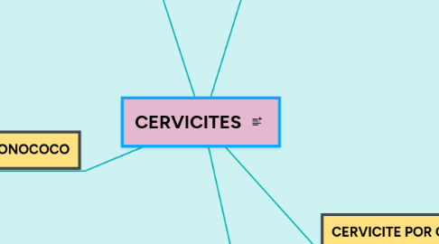 Mind Map: CERVICITES