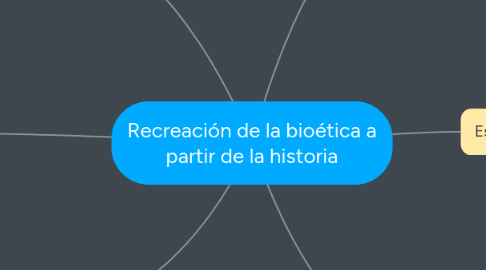 Mind Map: Recreación de la bioética a partir de la historia