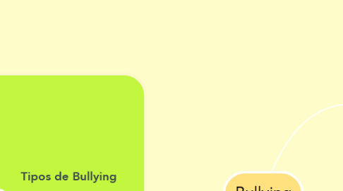 Mind Map: Bullying