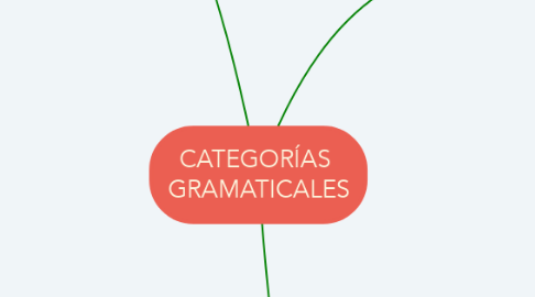 Mind Map: CATEGORÍAS  GRAMATICALES