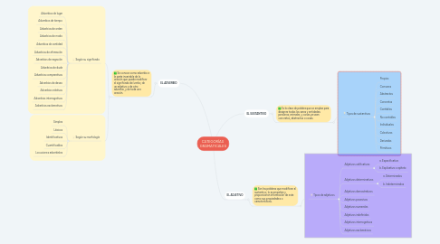 Mind Map: CATEGORÍAS GRAMATICALES