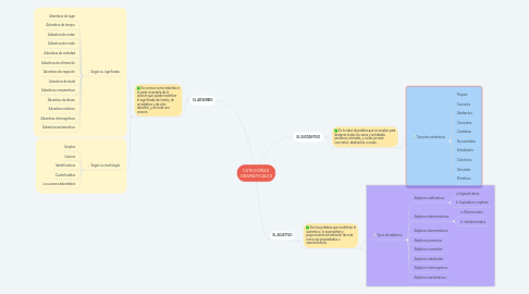 Mind Map: CATEGORÍAS  GRAMATICALES