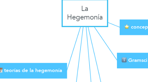 Mind Map: La Hegemonía