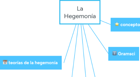 Mind Map: La Hegemonía