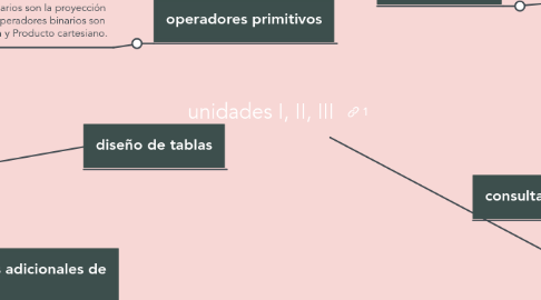 Mind Map: unidades I, II, III