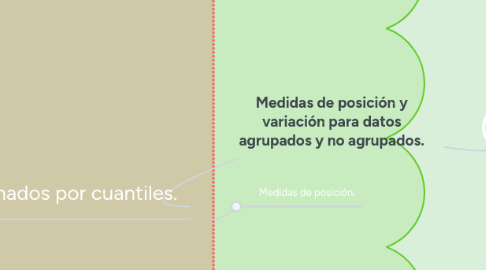 Mind Map: Medidas de posición y variación para datos agrupados y no agrupados.