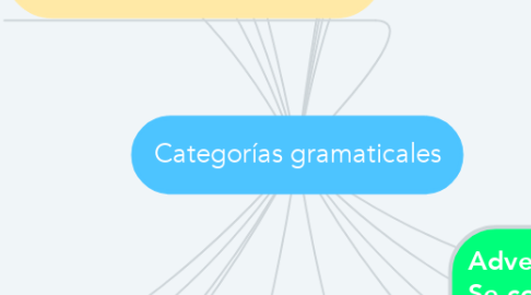 Mind Map: Categorías gramaticales