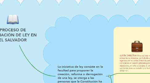 Mind Map: PROCESO DE FORMACIÓN DE LEY EN EL SALVADOR