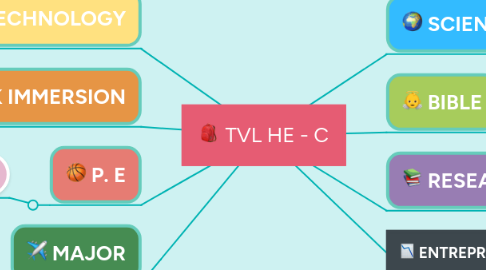 Mind Map: TVL HE - C