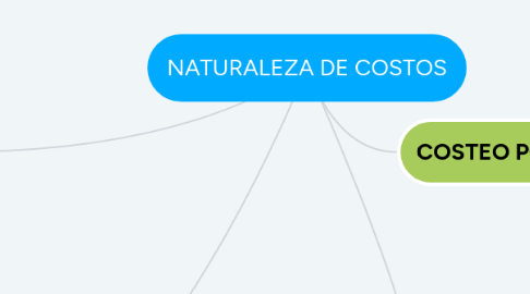 Mind Map: LA EDAD MEDIA