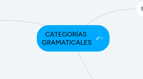 Mind Map: CATEGORÍAS GRAMATICALES
