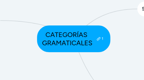 Mind Map: CATEGORÍAS  GRAMATICALES